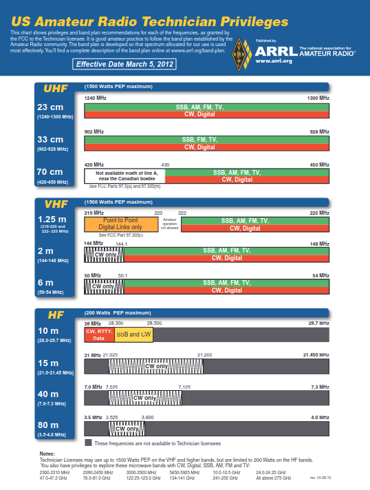 US Amateur Radio Technician Privileges