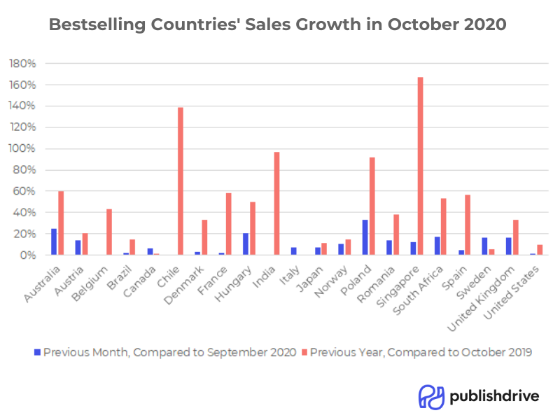 PublishDrive global sales increase in 2020